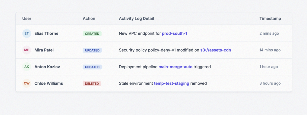 Activity Log Table