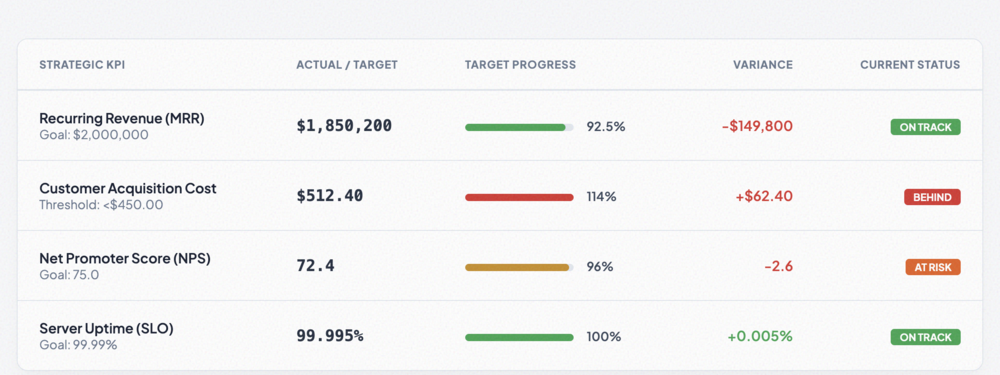 KPI Metrics Table